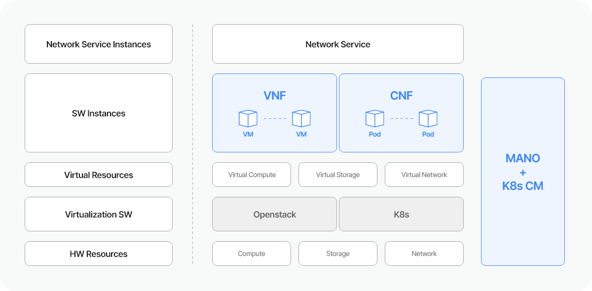 Network Service