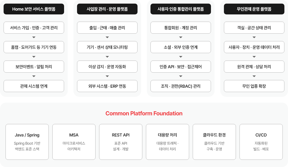 ICT Backend Platform