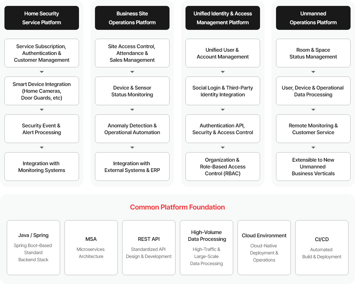 ICT Backend Platform